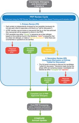 The COMPARE Database: A Public Resource for Allergen Identification, Adapted for Continuous Improvement